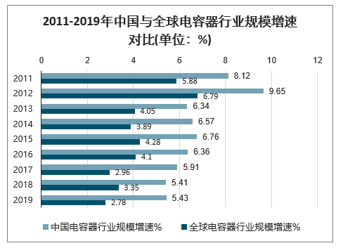 2011-2019年中国与全球电容器行业规模增速对比
