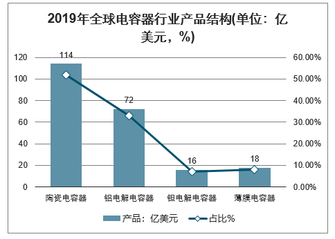 2019年全球电容器行业产品结构
