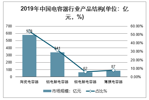 2019年中国电容器行业产品结构