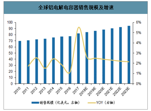 全球铝电解电容器销售规模及增速