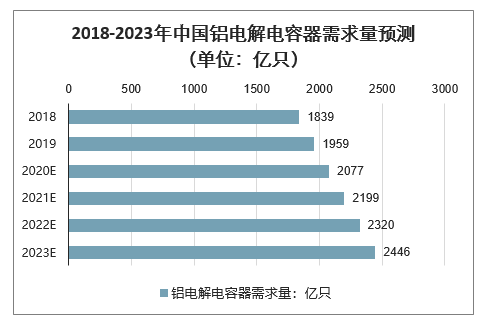 2018-2023年中国铝电解电容器需求量预测