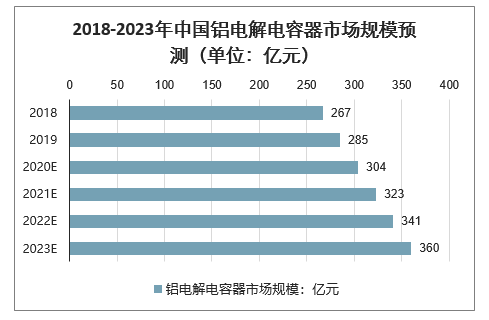 2018-2023年中国铝电解电容器市场规模预测